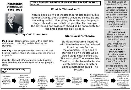 Konstantin Stanislavski - Knowledge Organiser