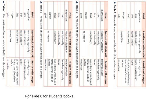 3.2 Metals and oxygen