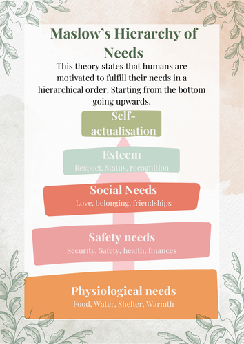 Maslow's Hierarchy of needs poster