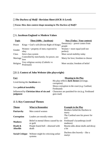Duchess of Malfi simplified revision overview