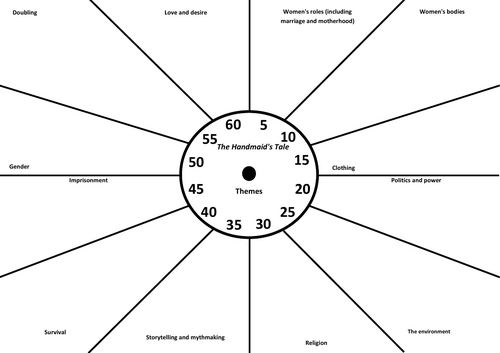 Revision clock - Themes in The Handmaid's Tale
