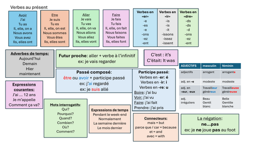 French cheat sheet ks3