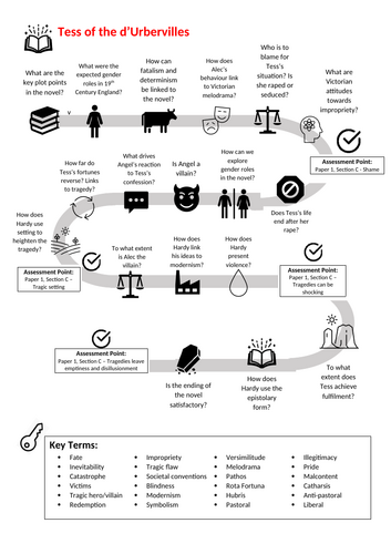 Tess of the d'Urbervilles AQA Lit B - Learning Journey Document