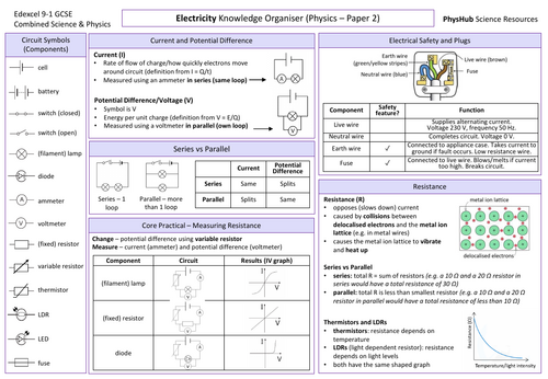 Electricity (Paper 2) Knowledge Organiser - Edexcel Physics & Combined Science GCSE 9-1