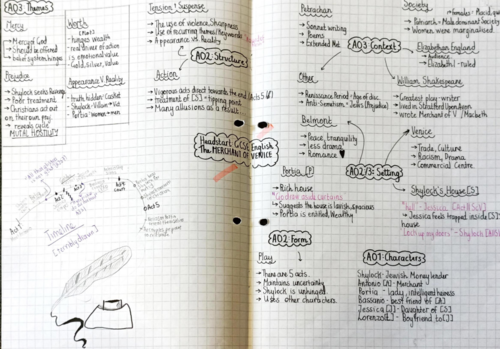 AQA GCSE English Literature: Paper 1 Mindmaps