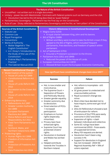 A-Level Politics Paper 1 Topic Summaries (AQA)