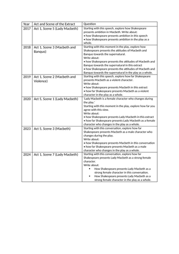 AQA Macbeth complied previous questions + 2025 prediction