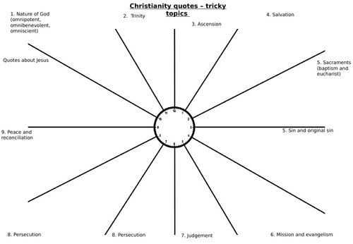 GCSE RE AQA revision quote clock sheets - Christianity and Islam