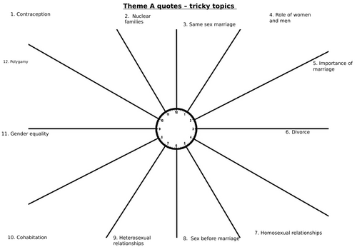 GCSE RE AQA revision quote clock sheets - Theme A B D E