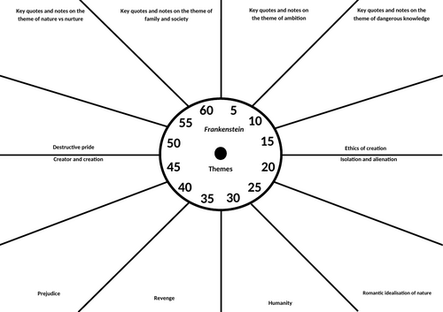 Revision clock - Frankenstein themes