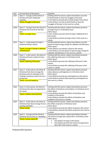 AQA A Christmas Carol complied previous questions + 2025 prediction