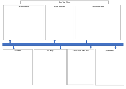 Cold War Origins and Crises timeline revision