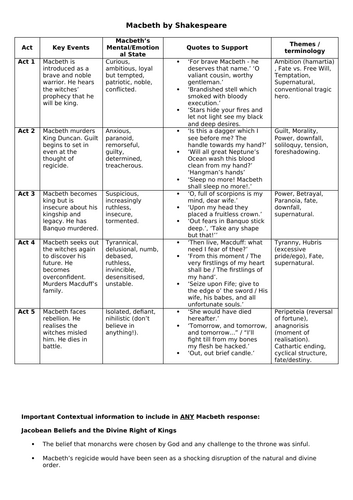 Lit Paper 1 Revision in a nutshell!