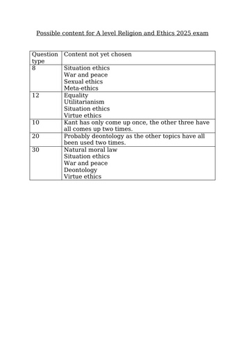Focus revision for Edexcel 2025 Philosophy and ethics.