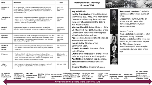 WWII Knowledge Organiser with Homework