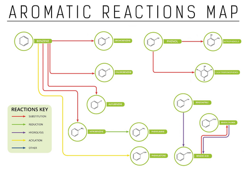 Organic Reactions Map, Aromatic, Edexcel A Level Chemistry