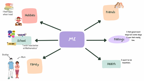 Mind Map - Me (The Self)