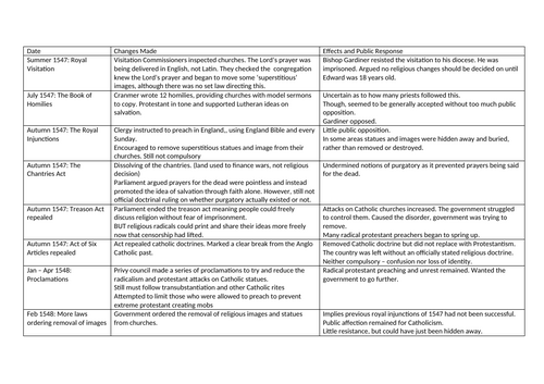 Religious Changes: Unit Y107 The Later Tudors & Unit Y106 The Early Tudors (OCR History)