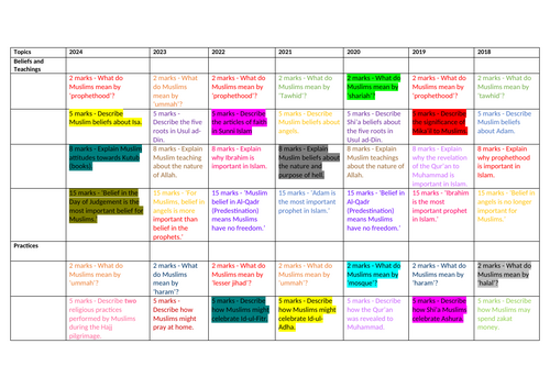WJEC Eduqas GCSE RS: Component 3: Study of a World Faith: Islam