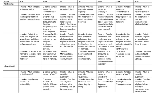 WJEC Eduqas GCSE RS: Component One: Religious, Philosophical and Ethical Studies in the Modern World