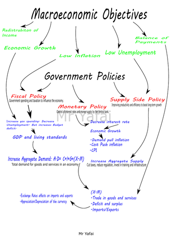IGCSE/GCSE- Macroeconomics- 6 posters/documents