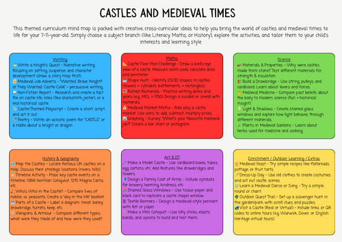 Castles and Medieval Times KS2 Planning Map (Cross-Curricular Overview)