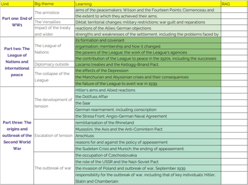 AQA History Conflict and Tension: The Inter War Years Revision Checklist