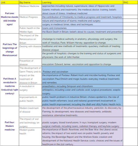 AQA History Britain: Health & the People Revision Checklist