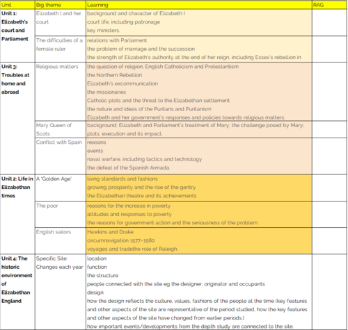 AQA History Elizabethan England Revision Checklist