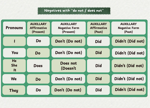 Negation English: Do Not / Does Not