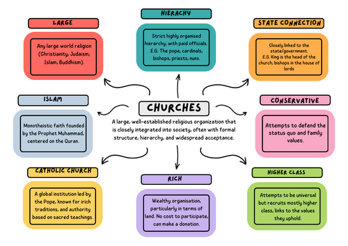 AQA Sociology Beliefs in Sociology - Religious organisations mindmaps