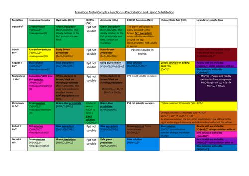 CCEA A2 Chemistry- Transition metal Chemistry Colour Summary