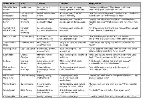 Love and Relationships Anthology Knowledge Organizer