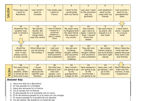 KS4 Spanish - Talking about a past holiday (Reading, Speaking and Writing)