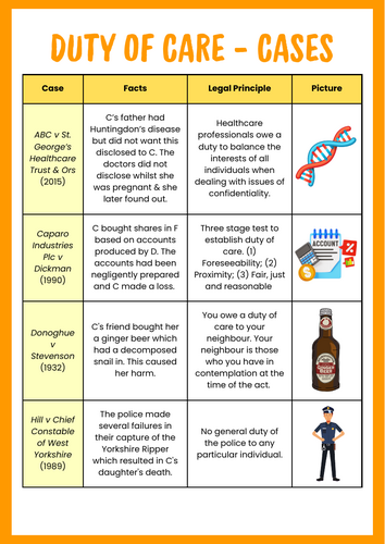 A-Level Law: Duty of Care Case List - Eduqas Tort Law (Negligence)