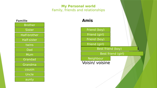 GCSE Myself and Family: How you get on