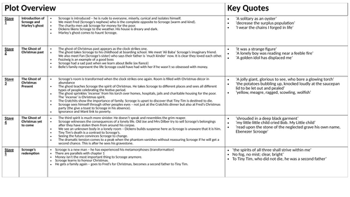 A Christmas Carol Key Quotes and analysis