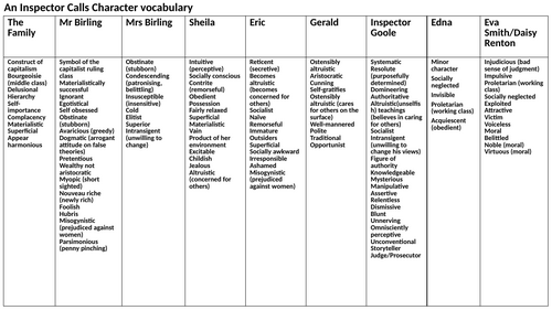 An Inspector Calls Ambitious Vocabulary per character