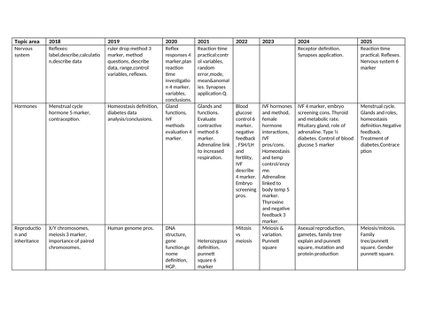 Combined Science Biology Predicted Paper 2 AQA Higher 2025
