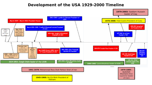 WJEC/EDUQAS: GCSE History - Development of the USA - President Timeline