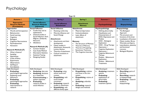 AQA A Level Psychology curriculum map for year 12 and 13