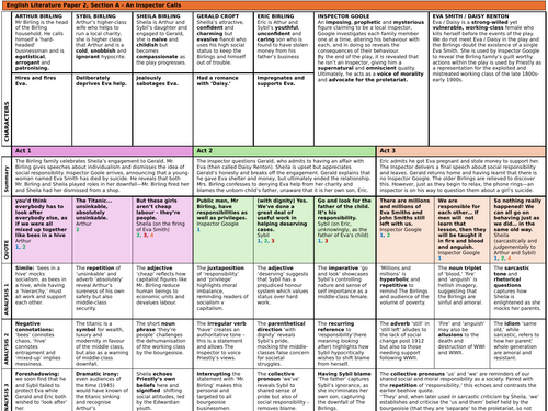An Inspector Calls Knowledge Organiser: A3, One Page