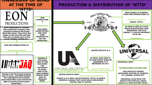 JAMES BOND OWNERSHIP, DISTRIBUTION AND MARKETING CONSOLIDATION INFOGRAPHICS