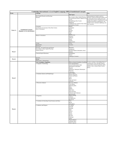 Foundational skills for Cambridge International AS & A Level English Language 9093 syllabus