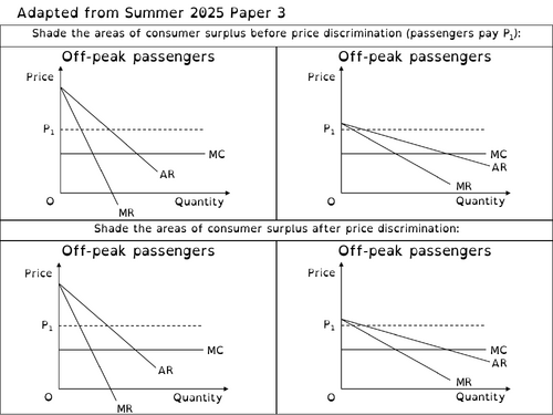 Price discrimination changes in consumer surplus