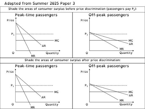 Price discrimination changes in consumer surplus