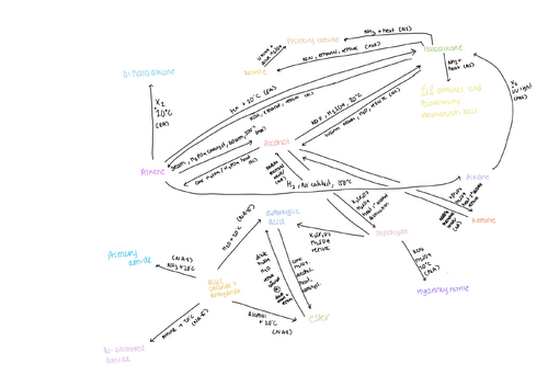 AQA A-level Chemistry Organic Synthesis Pathways: Aliphatic and Aromatic Poster