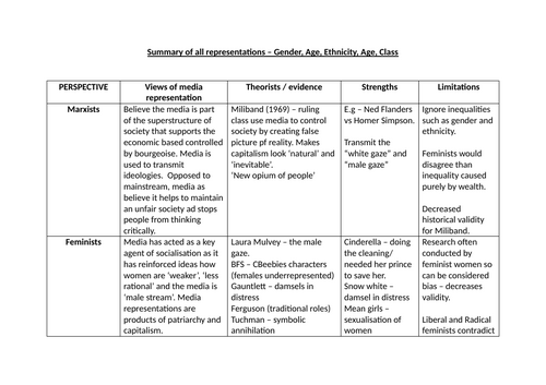 Mass Media Perspectives OCR Sociology