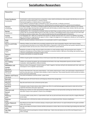 OCR Socialisation/Culture/Identity Sociologists