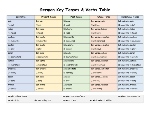 German Verb Table